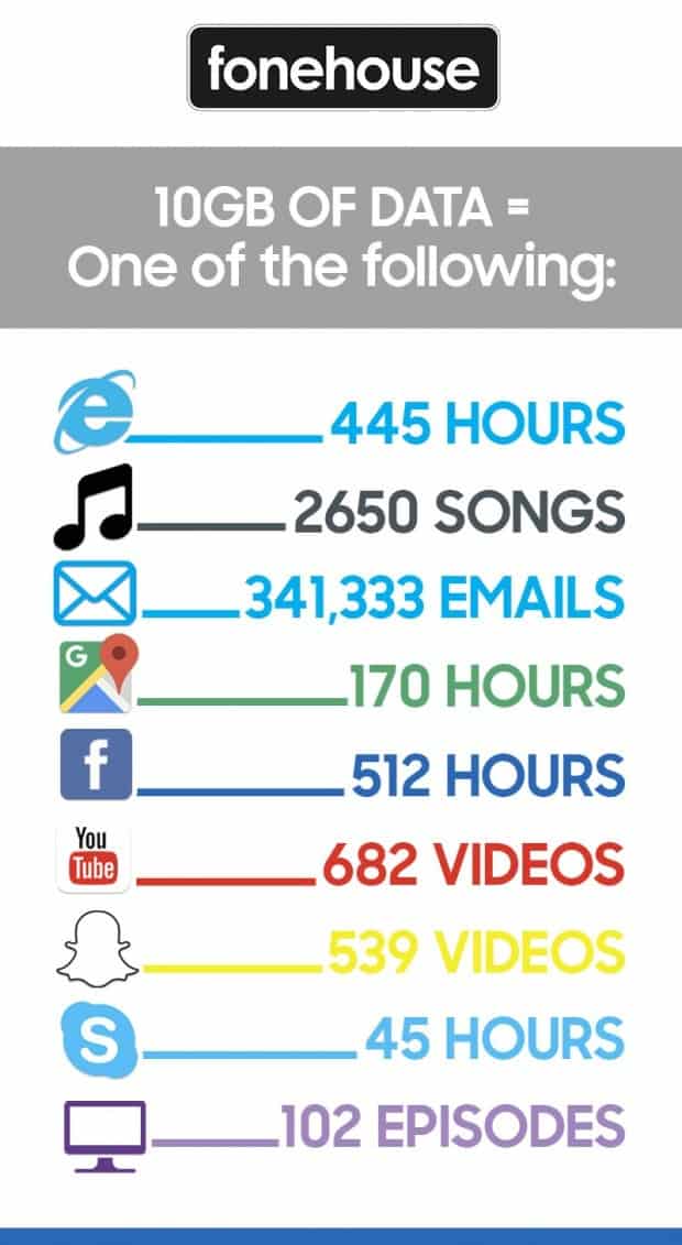 C mo Son Realmente 10 GB De Datos M viles infograf a This Unruly