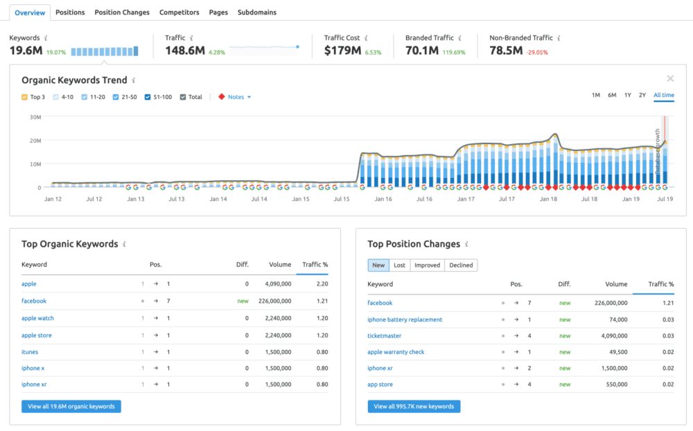 Dicas e truques da SEMrush