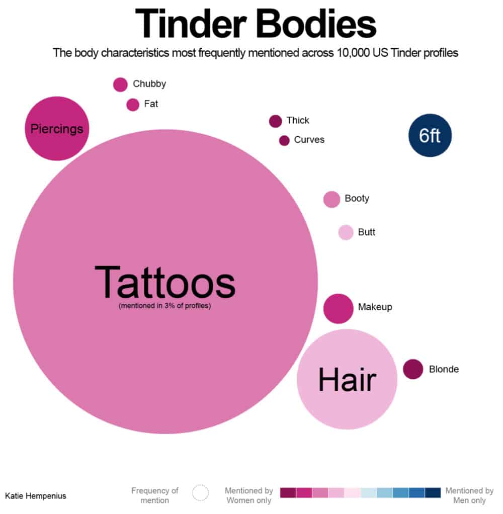 Tinder Stats & Facts