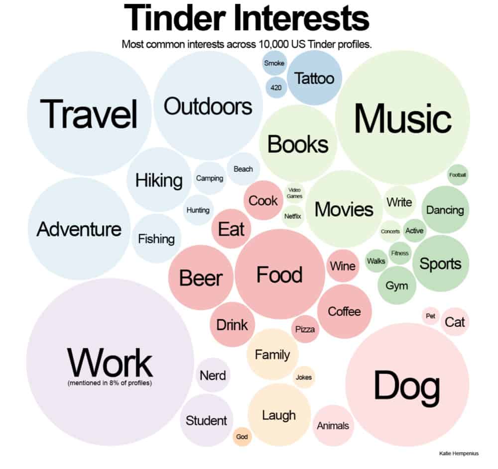 23 Estatísticas e fatos do Crazy Tinder (que você pode usar para as partidas) Estatísticas e fatos do Tinder