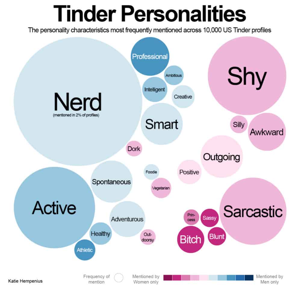 Tinder Stats & Facts