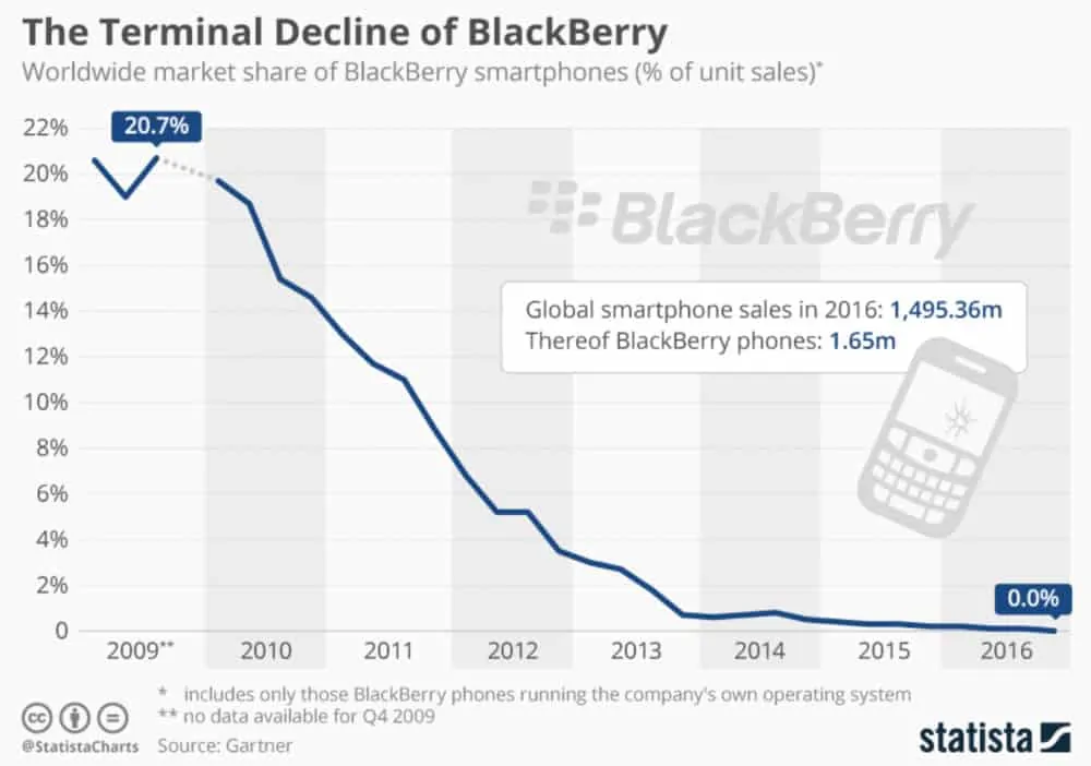 The Rise And (Spectacular) Fall of BlackBerry... the rise and fall of blackberry-4