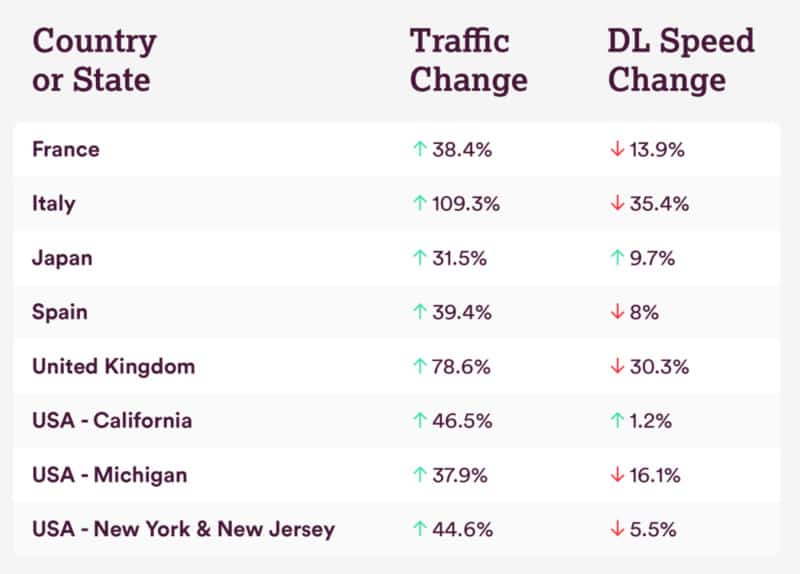 global internet speeds during covid-19 lockdown