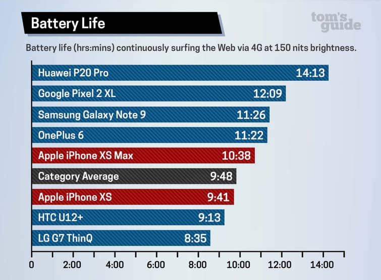 iphone-xs-max-battery-life