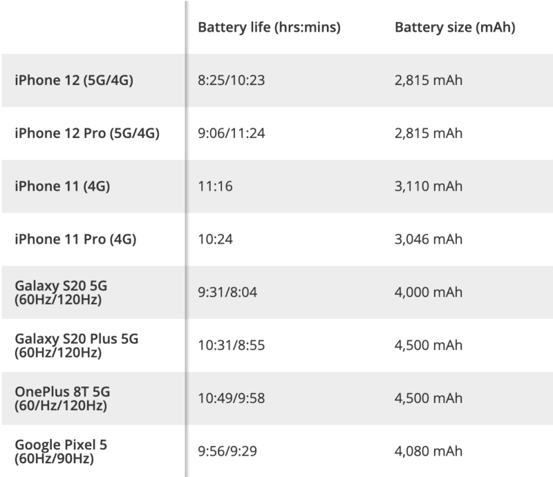 iphone 12 battery life test