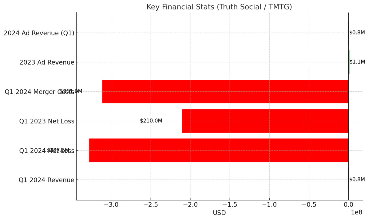 Truth Social Stats: Demographics, Users & Financials