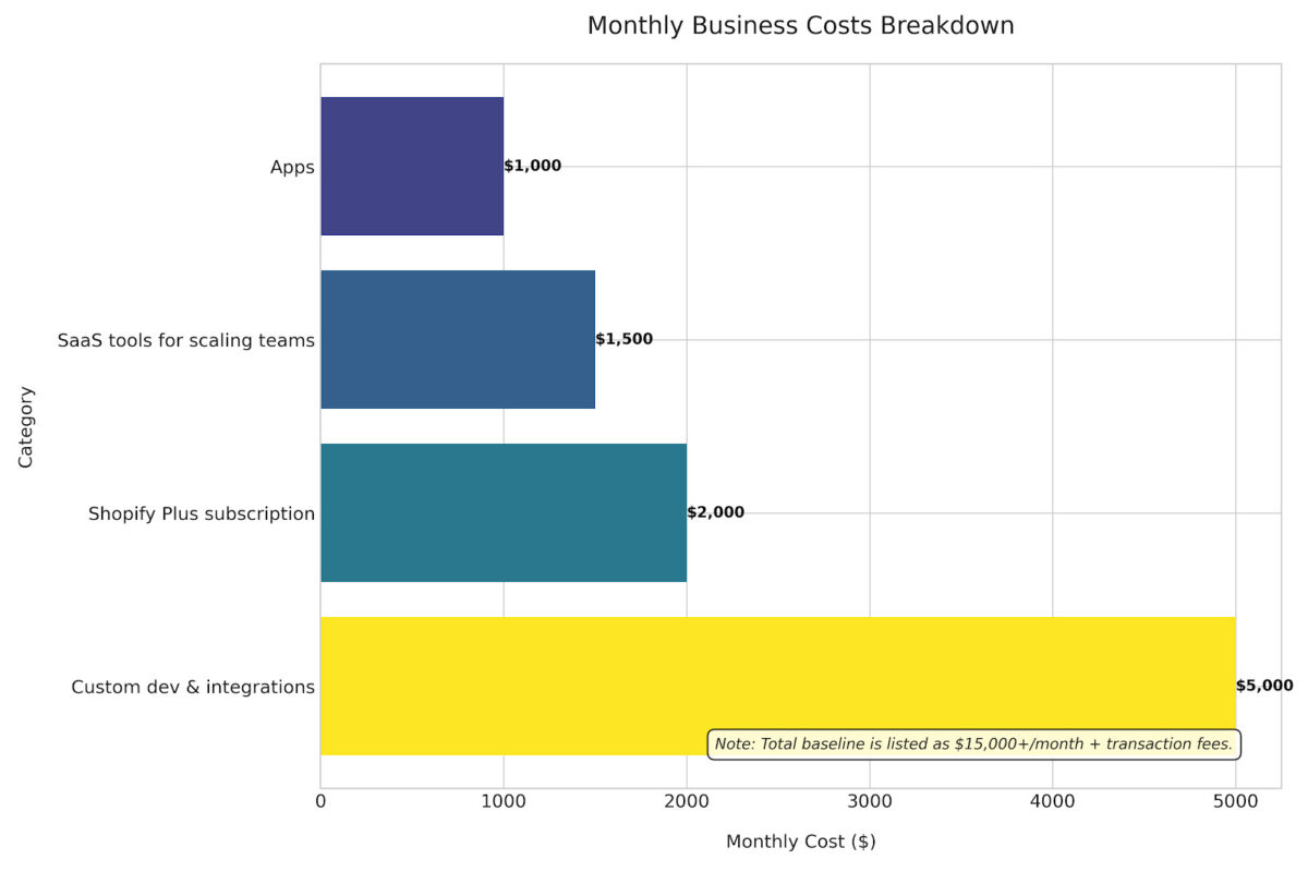 The Hidden Costs of Shopify: A Case Study of 20 Different Stores...