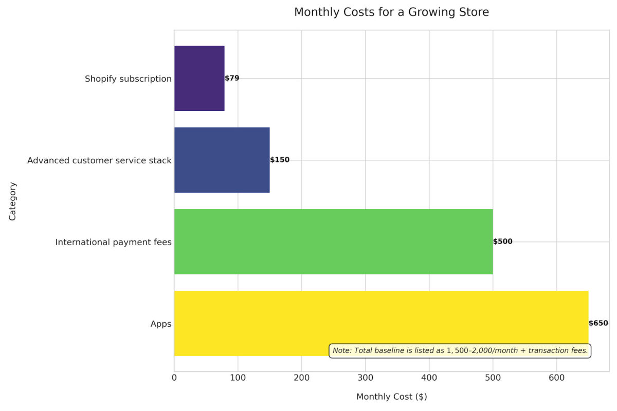 The Hidden Costs of Shopify: A Case Study of 20 Different Stores...