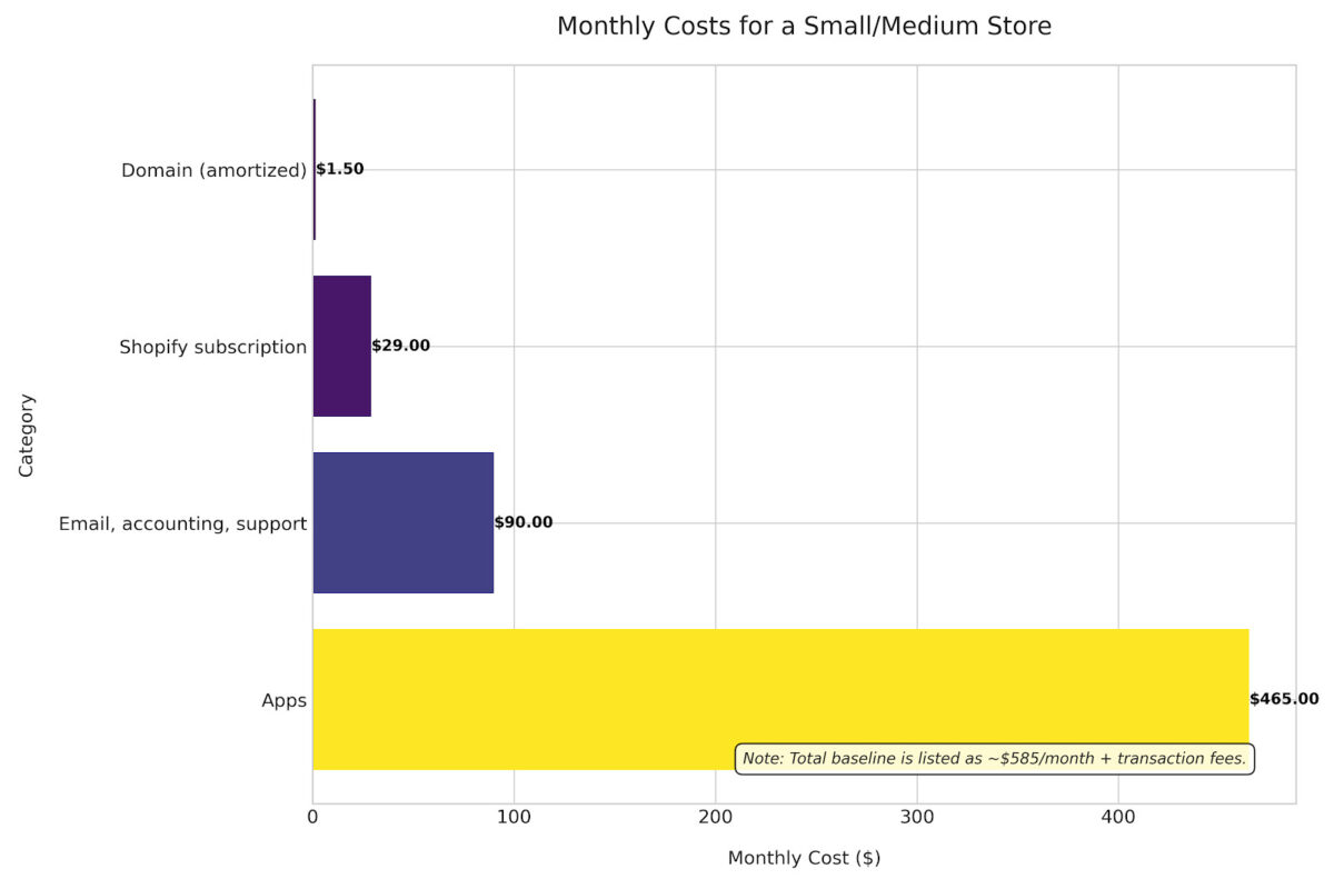 The Hidden Costs of Shopify: A Case Study of 20 Different Stores...