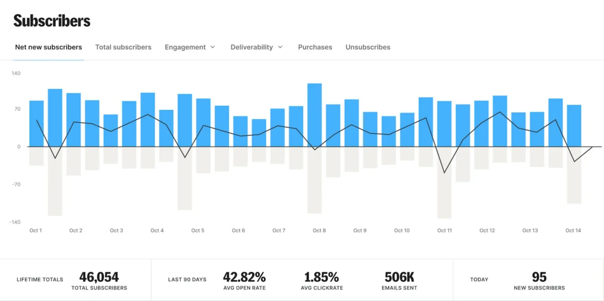 The 4 Best Email Platforms For Creators With Decent Free Tiers